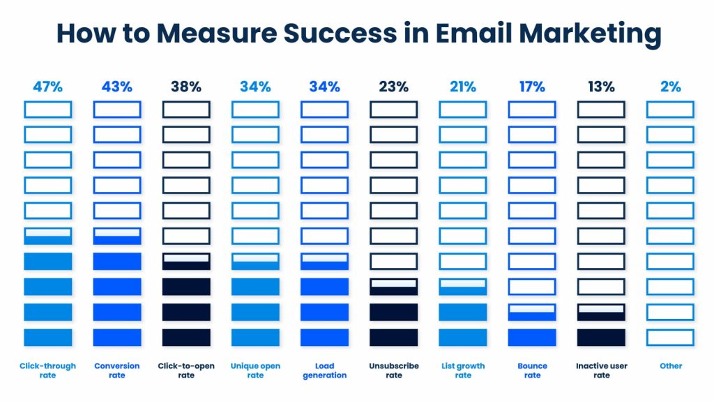 How to Measure Success in Email Marketing