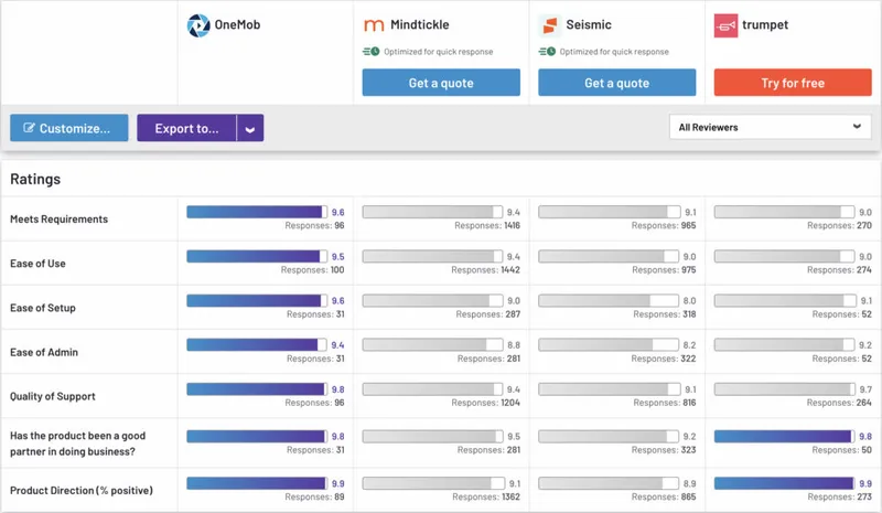 Unveiling the Top 3 Rated Sales Enablement Platforms: A Comparative Review