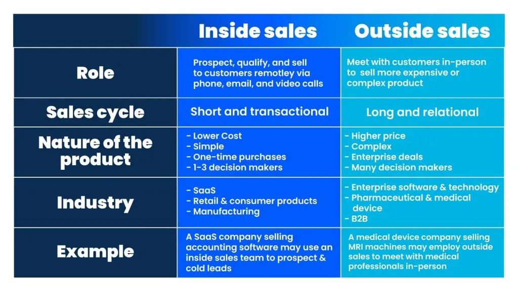 inside sales vs outside sales 2
