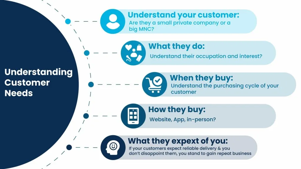 understanding customer needs 2