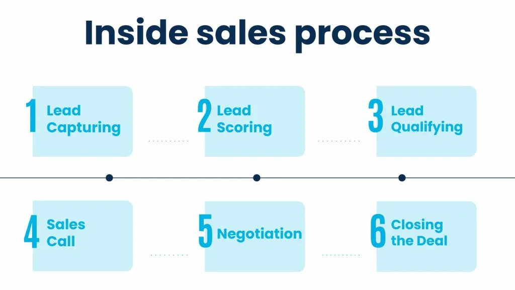 Inside sales process 2