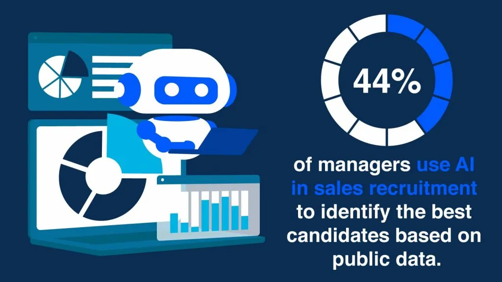 44 managers use AI 1