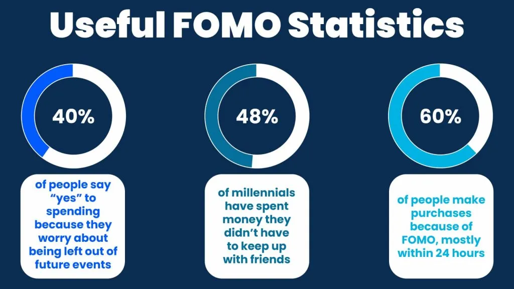 FOMO statistics 1