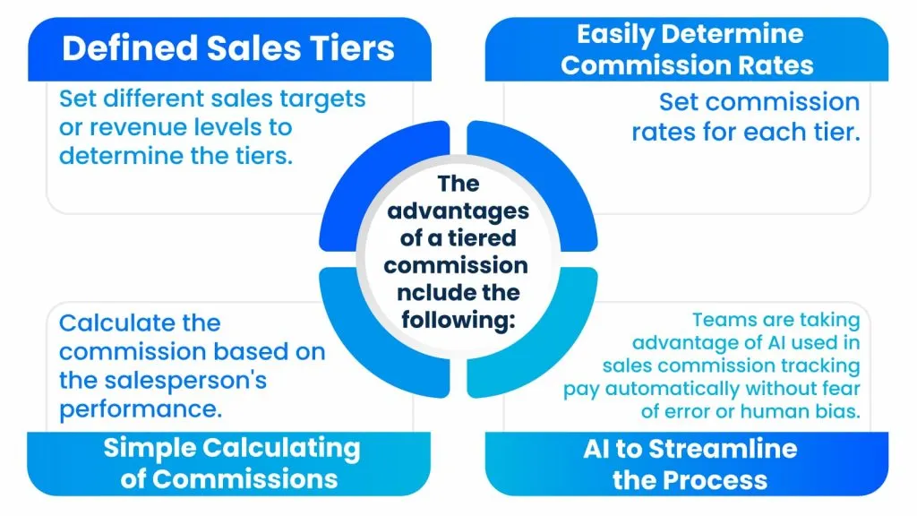 What is a Tiered Commission 1