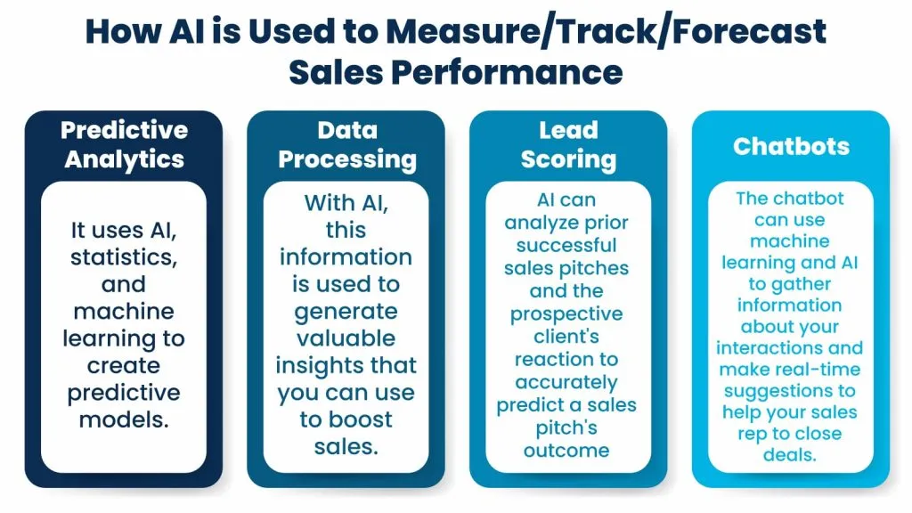 How Is AI Used In Measuring Tracking Forecasting Sales Performance 1