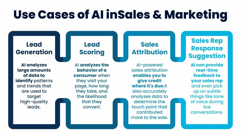 Use Cases of Al in Sales Marketing 2