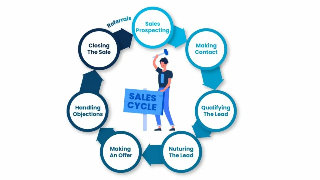 B2B Sales Cycle 1