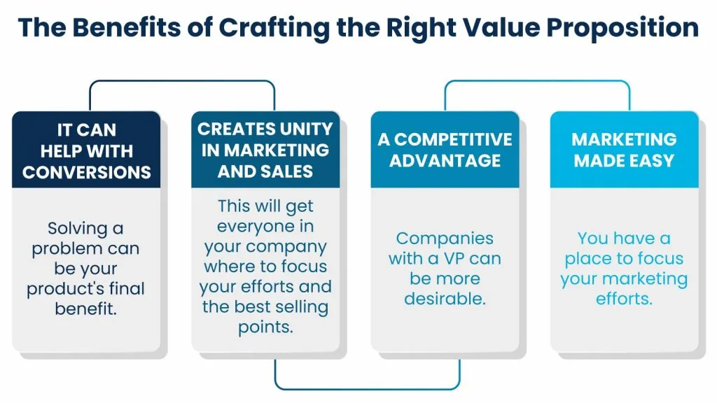 The Benefits of Crafting the Right Value Proposition 1