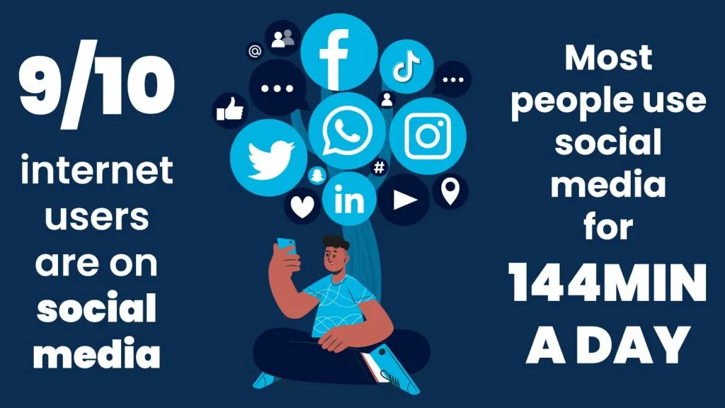 most people use social media for 2