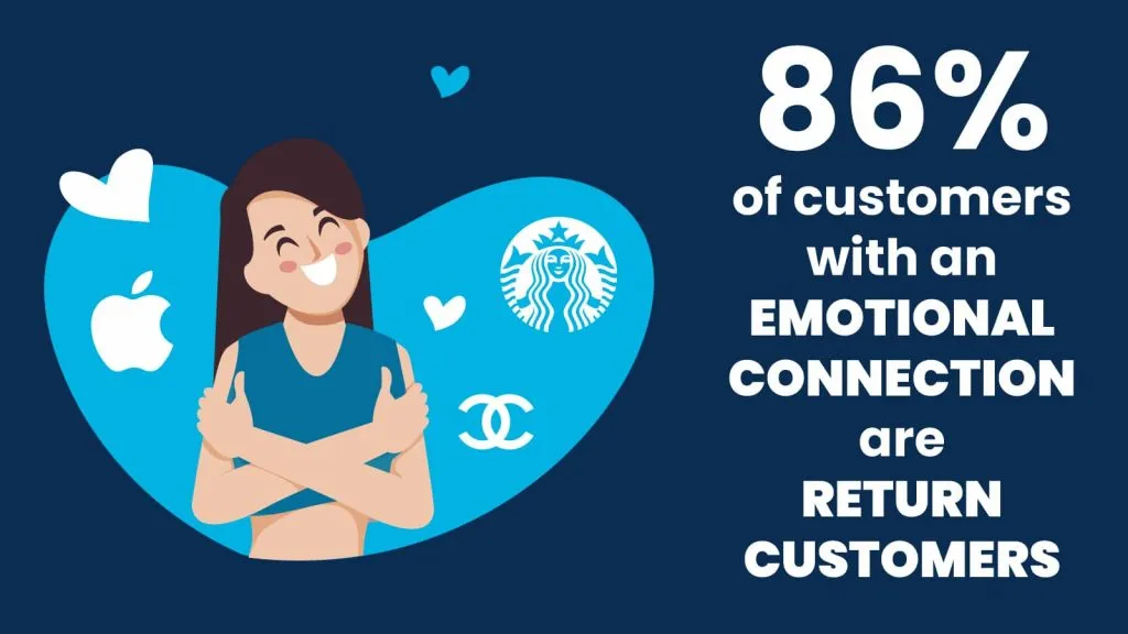 Emotional Connection Are Return Customers 2
