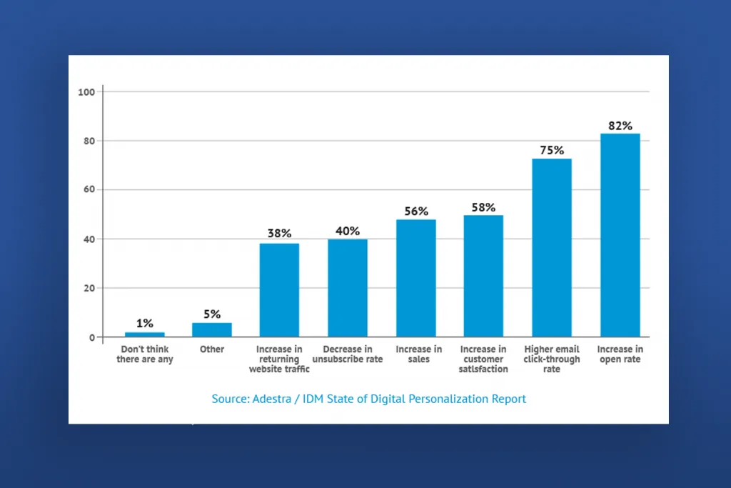 Sending Personalized Emails Graph