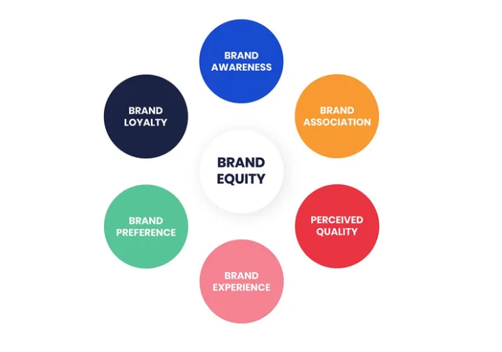 Brand Equity Building Strategies