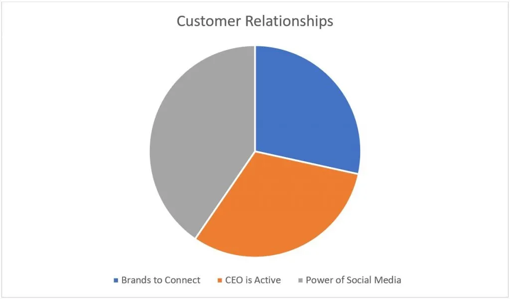 Customer Relationships 1