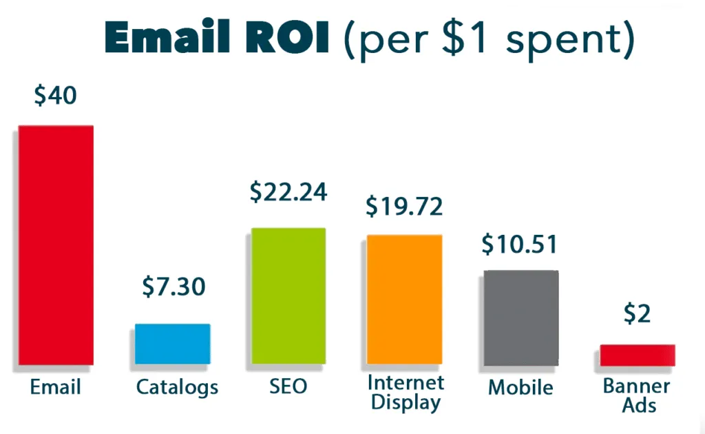 What is Email Marketing