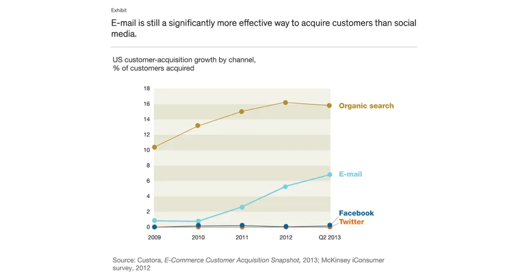 Effectiveness of Using Email Marketing in Sales