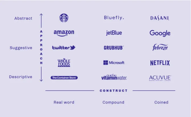 Brand Chart