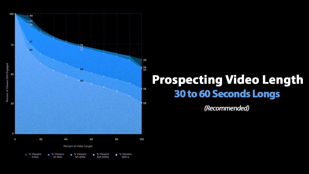 recommended prospecting video length