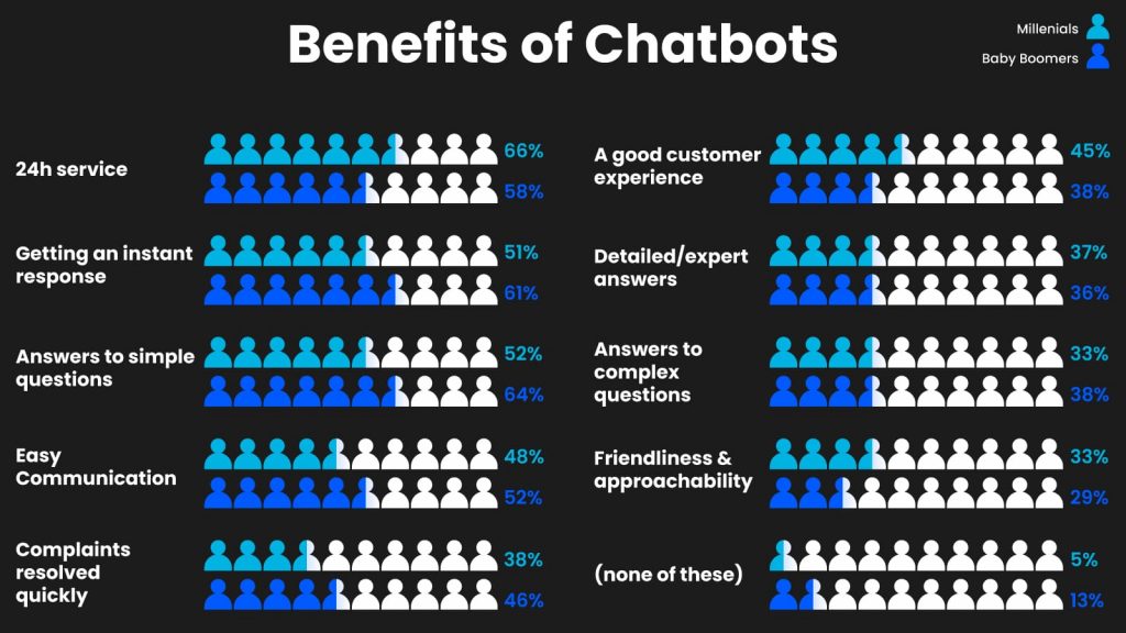 Benefits of Chatbots